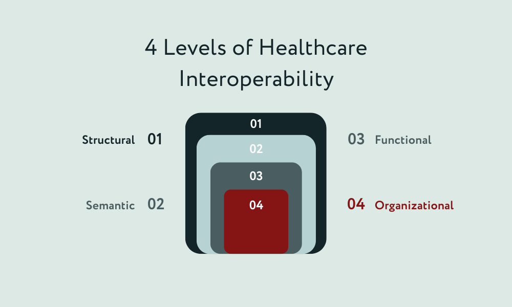 interoperability in healthcare 4 levels