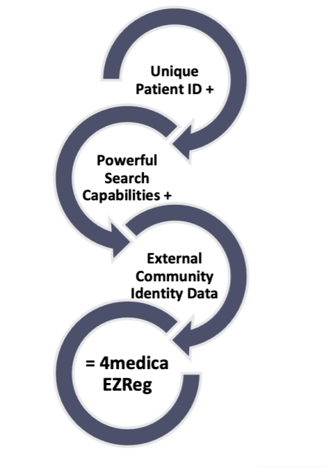 Patient Registration software chart